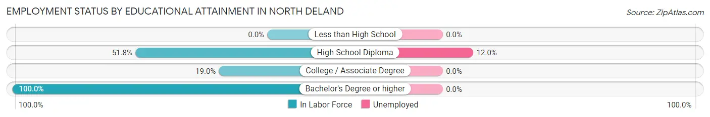 Employment Status by Educational Attainment in North DeLand