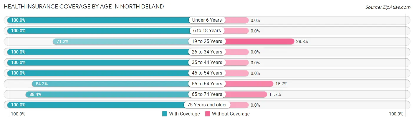 Health Insurance Coverage by Age in North DeLand