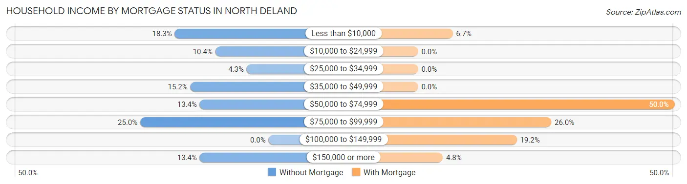 Household Income by Mortgage Status in North DeLand