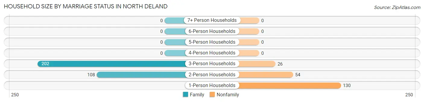Household Size by Marriage Status in North DeLand