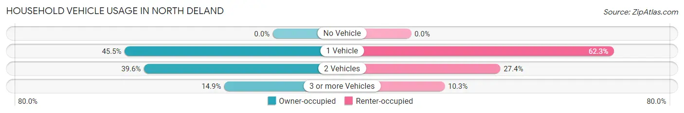 Household Vehicle Usage in North DeLand
