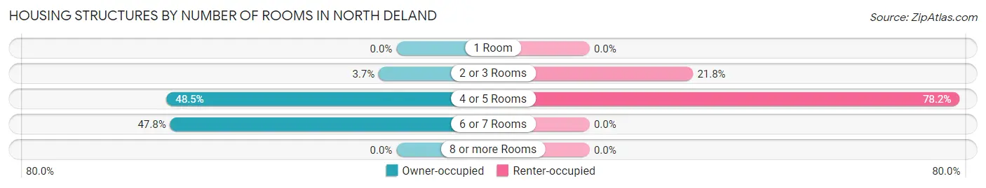 Housing Structures by Number of Rooms in North DeLand