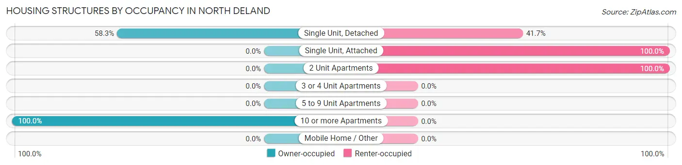 Housing Structures by Occupancy in North DeLand