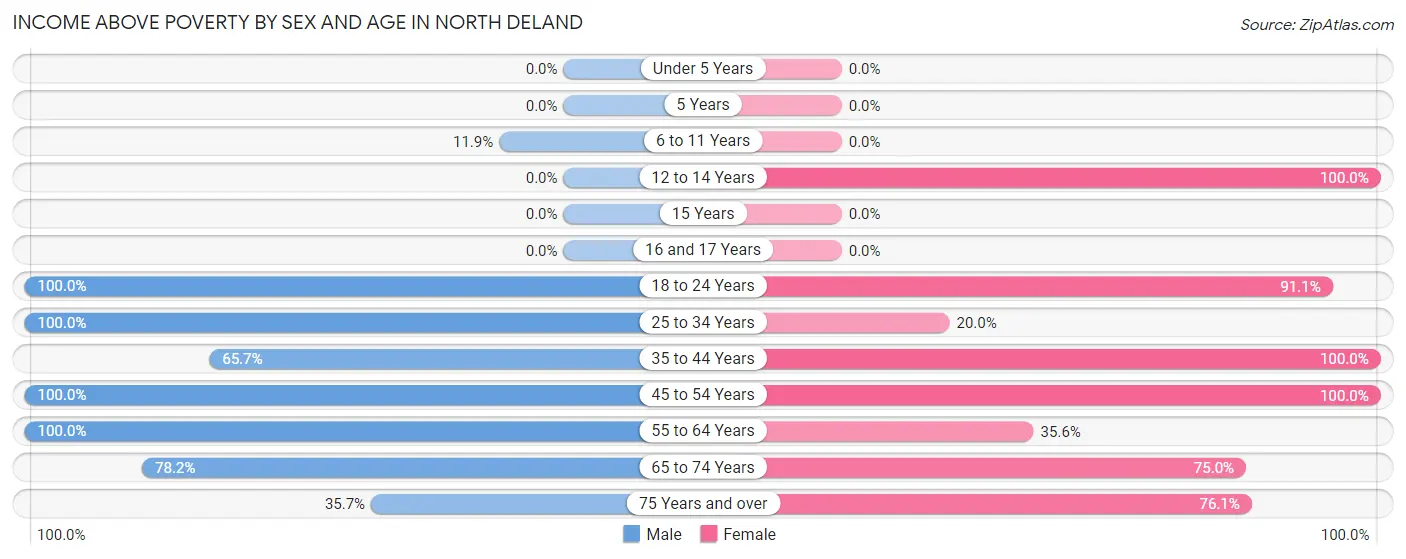 Income Above Poverty by Sex and Age in North DeLand