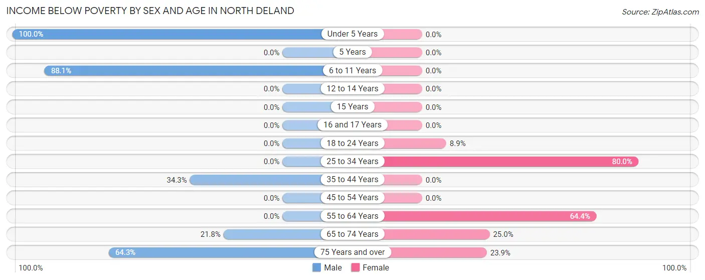 Income Below Poverty by Sex and Age in North DeLand