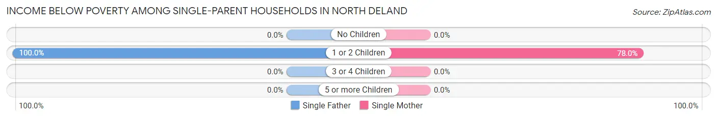 Income Below Poverty Among Single-Parent Households in North DeLand