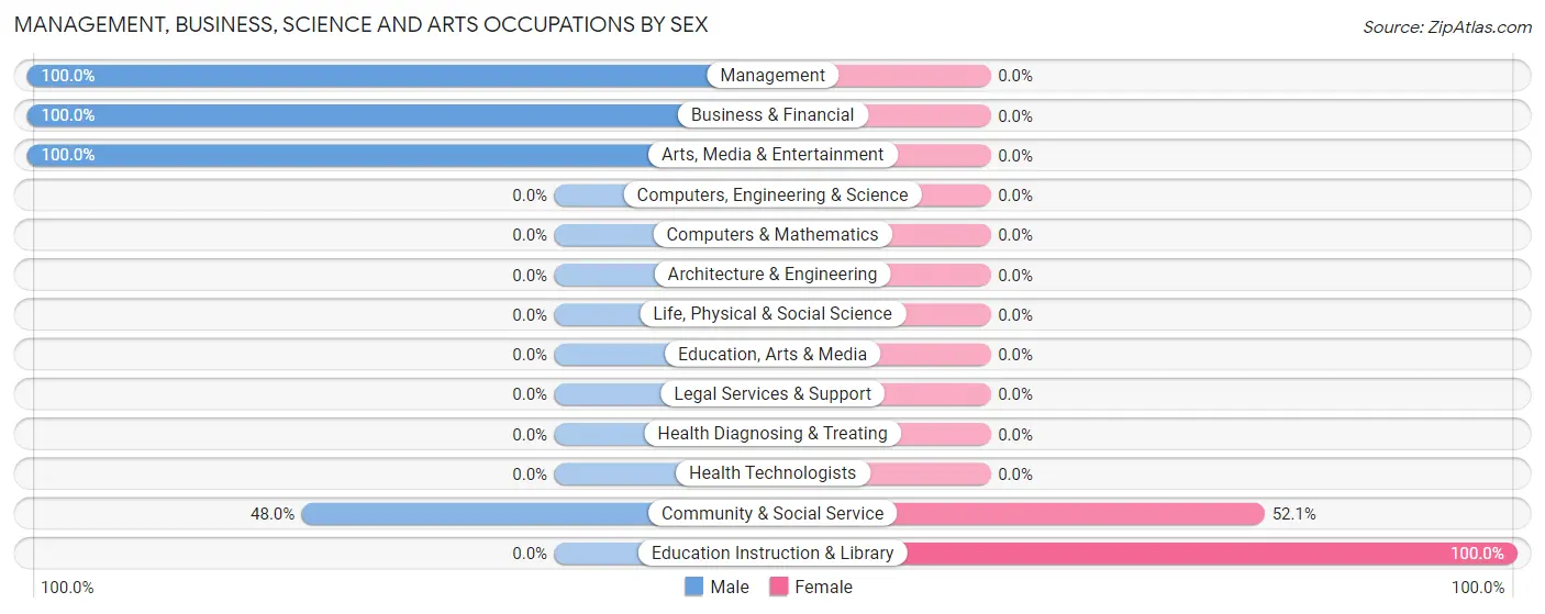 Management, Business, Science and Arts Occupations by Sex in North DeLand