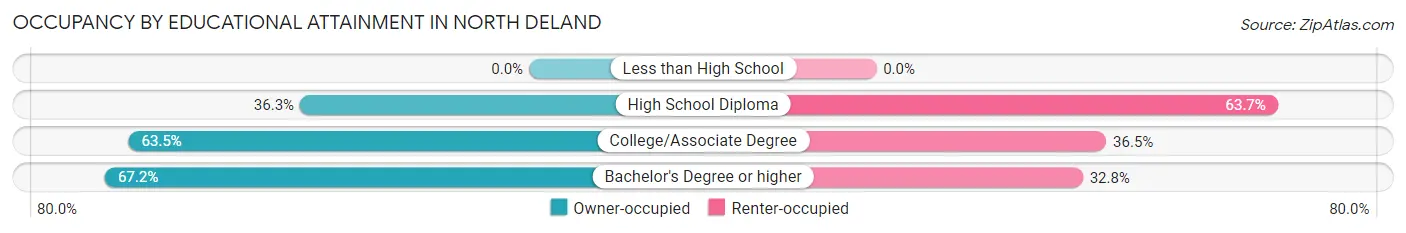 Occupancy by Educational Attainment in North DeLand