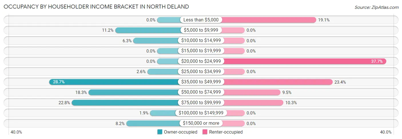 Occupancy by Householder Income Bracket in North DeLand