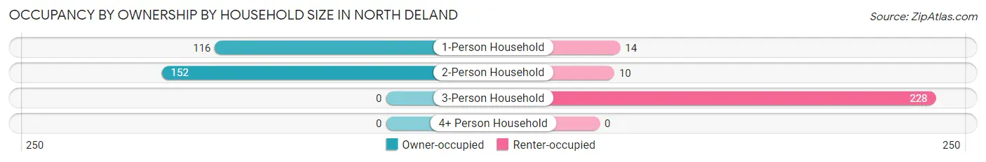 Occupancy by Ownership by Household Size in North DeLand