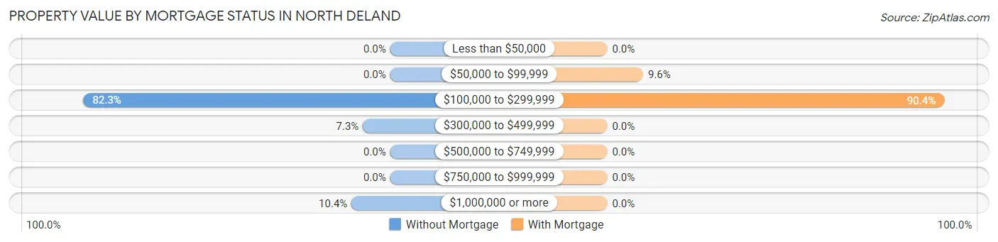 Property Value by Mortgage Status in North DeLand