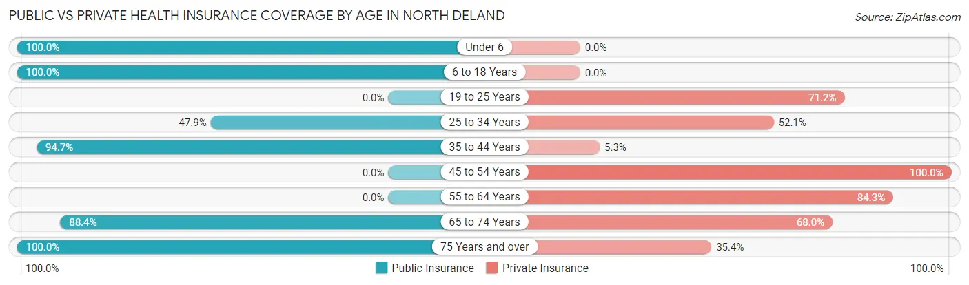 Public vs Private Health Insurance Coverage by Age in North DeLand