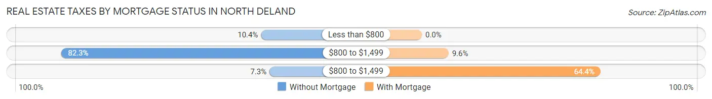 Real Estate Taxes by Mortgage Status in North DeLand