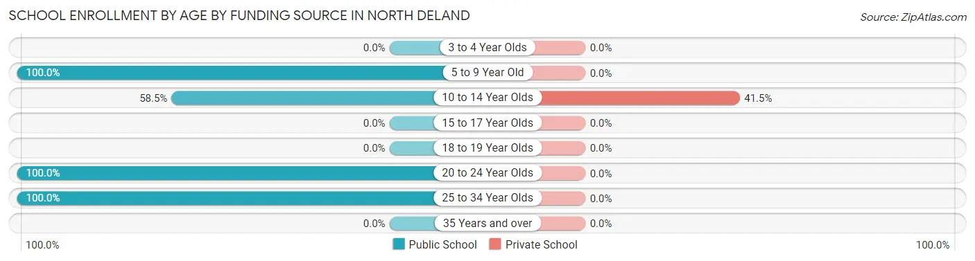 School Enrollment by Age by Funding Source in North DeLand