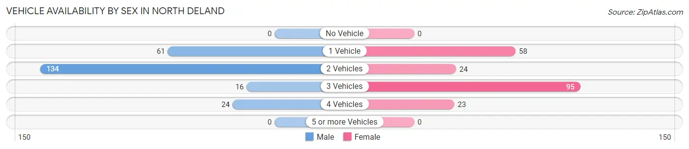 Vehicle Availability by Sex in North DeLand