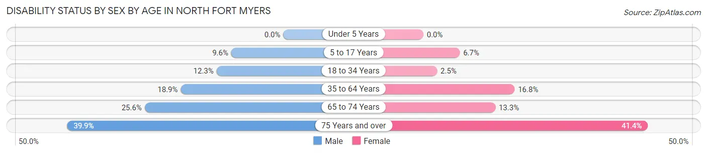 Disability Status by Sex by Age in North Fort Myers