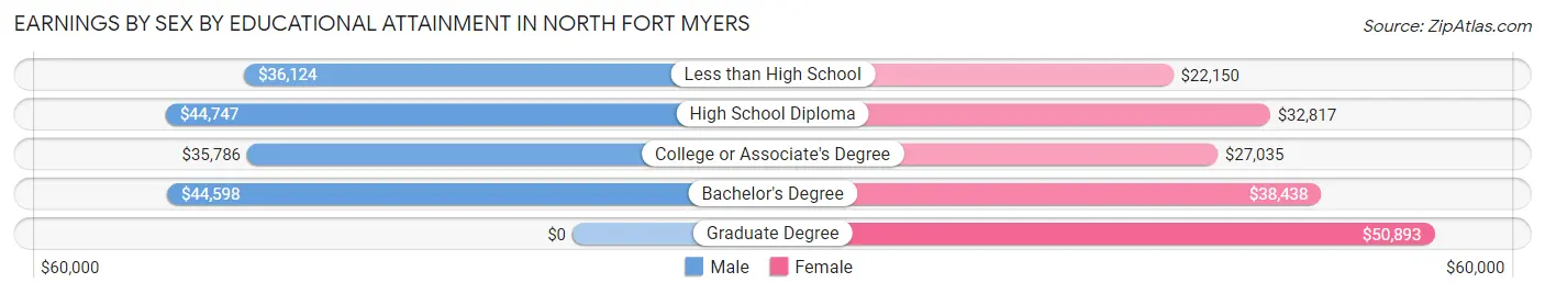 Earnings by Sex by Educational Attainment in North Fort Myers