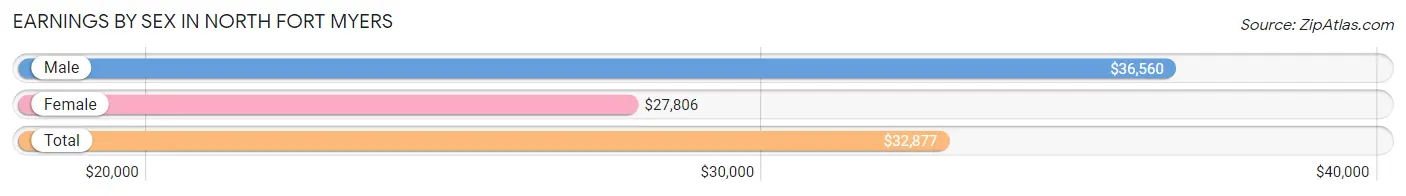 Earnings by Sex in North Fort Myers