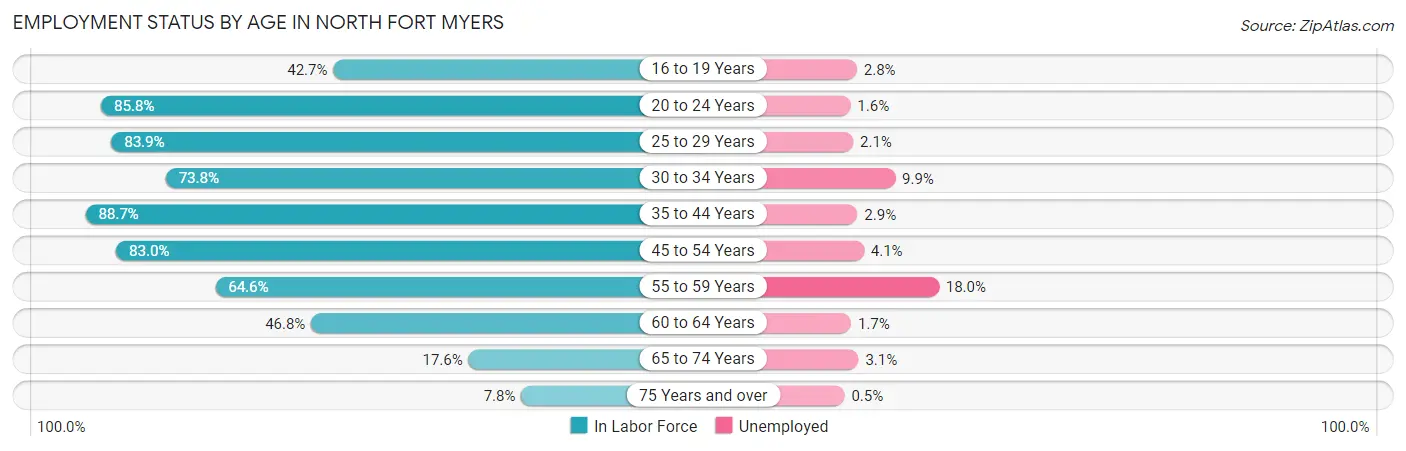 Employment Status by Age in North Fort Myers