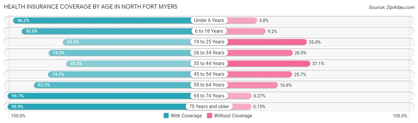 Health Insurance Coverage by Age in North Fort Myers