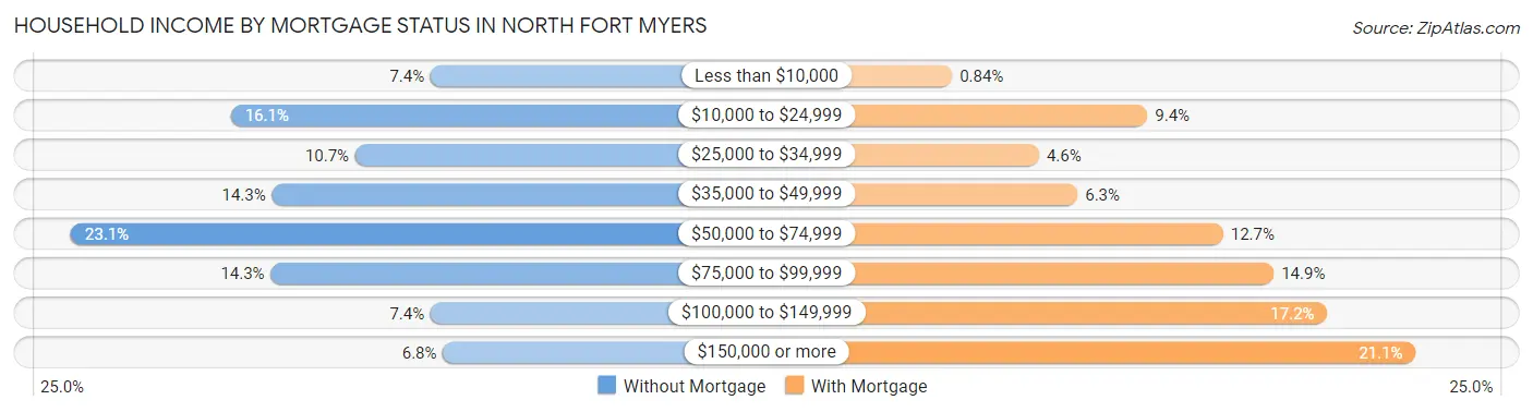 Household Income by Mortgage Status in North Fort Myers