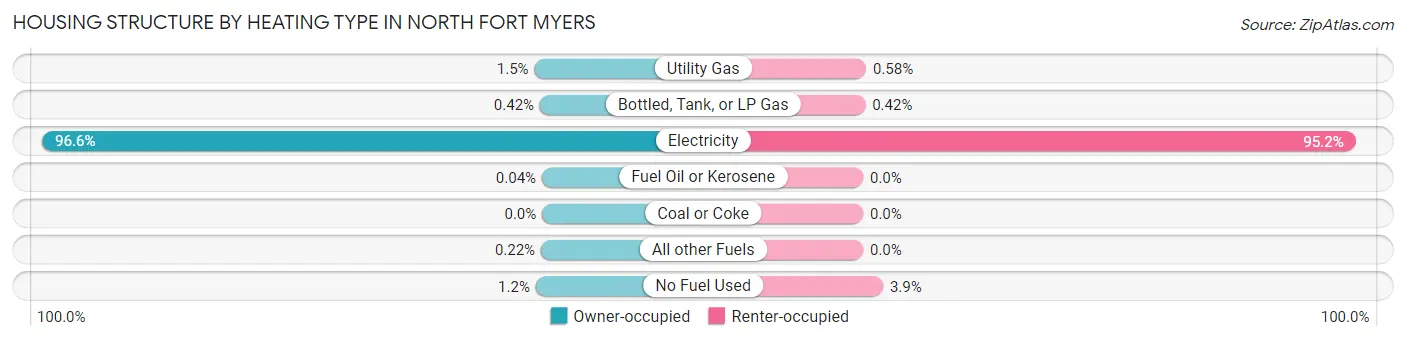 Housing Structure by Heating Type in North Fort Myers