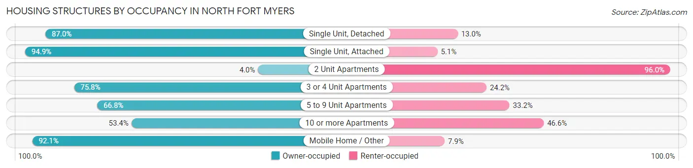 Housing Structures by Occupancy in North Fort Myers
