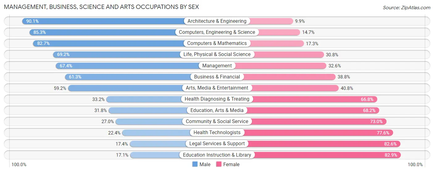 Management, Business, Science and Arts Occupations by Sex in North Fort Myers