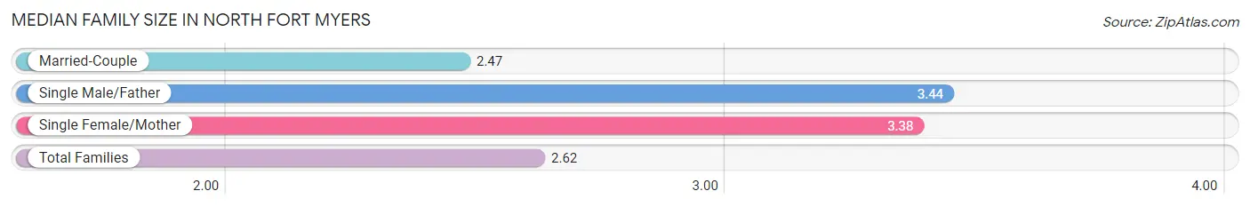 Median Family Size in North Fort Myers