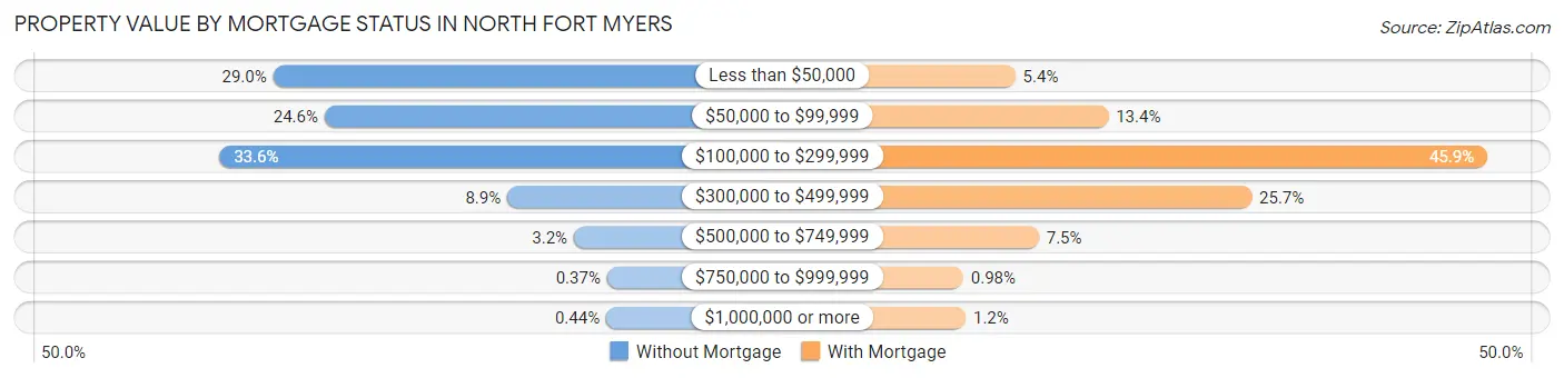 Property Value by Mortgage Status in North Fort Myers