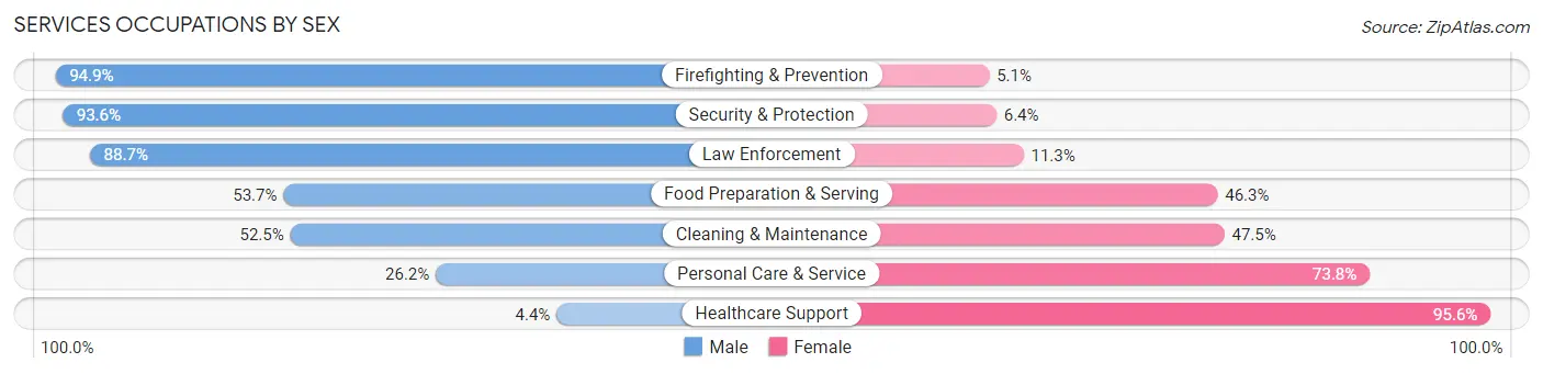 Services Occupations by Sex in North Fort Myers