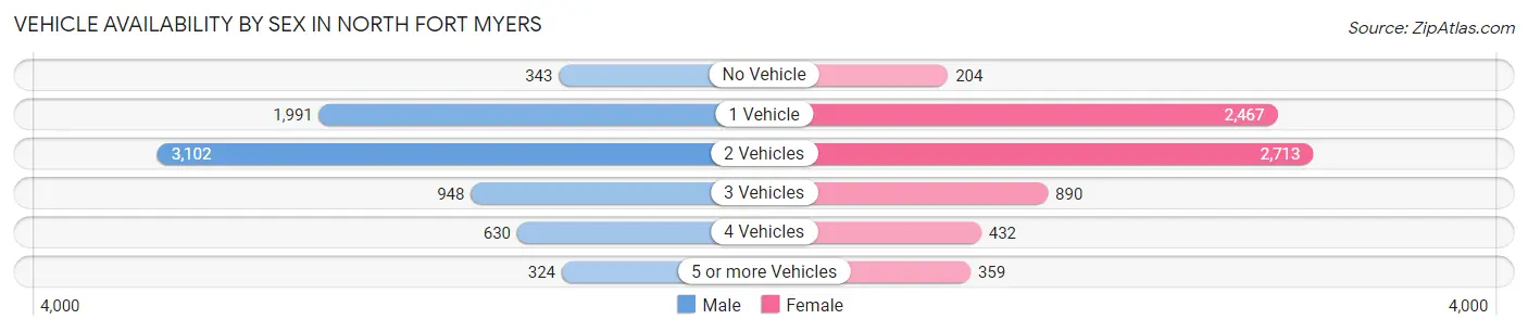 Vehicle Availability by Sex in North Fort Myers