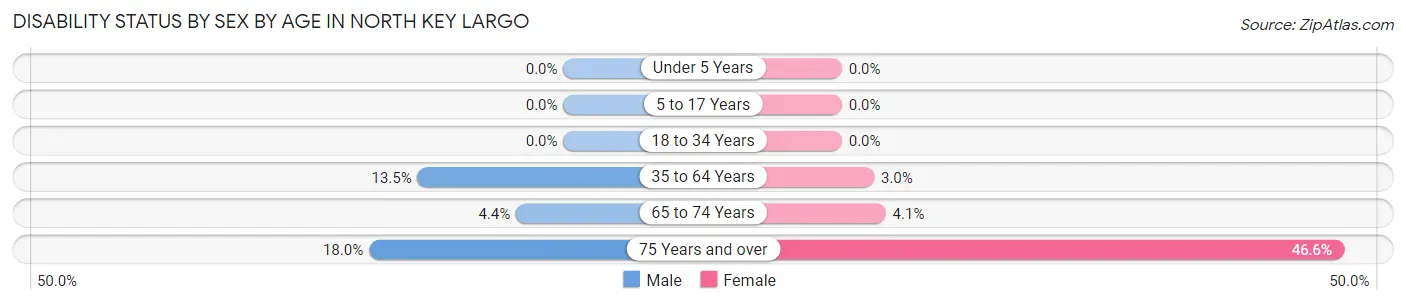 Disability Status by Sex by Age in North Key Largo