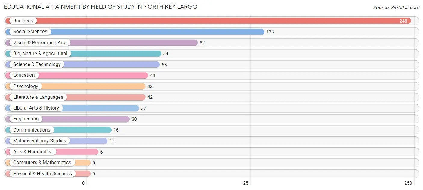 Educational Attainment by Field of Study in North Key Largo