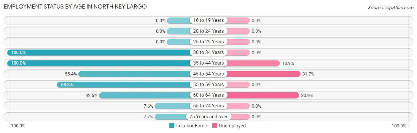 Employment Status by Age in North Key Largo