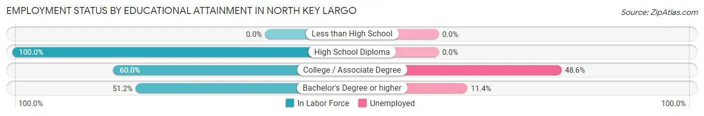 Employment Status by Educational Attainment in North Key Largo