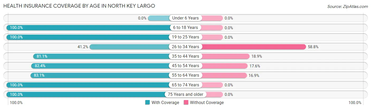 Health Insurance Coverage by Age in North Key Largo