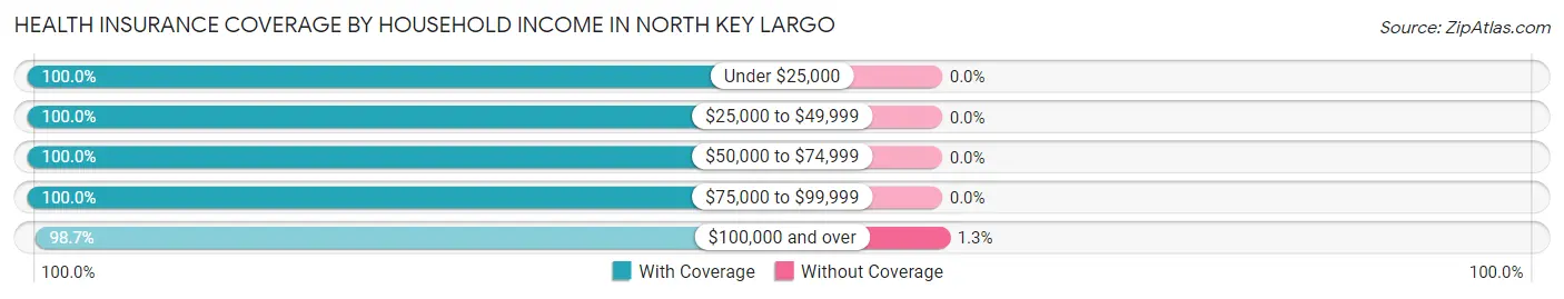 Health Insurance Coverage by Household Income in North Key Largo
