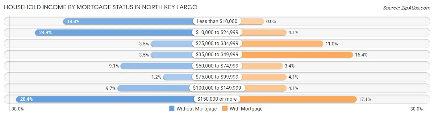Household Income by Mortgage Status in North Key Largo
