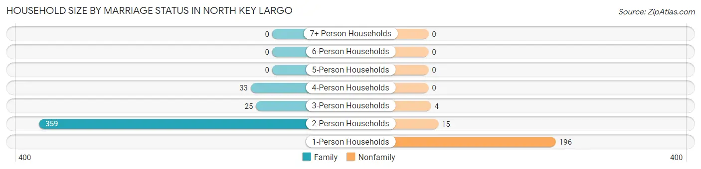Household Size by Marriage Status in North Key Largo