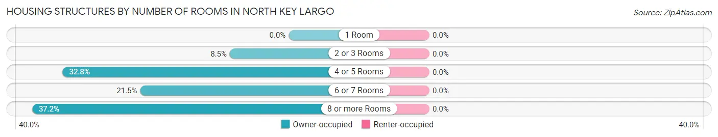 Housing Structures by Number of Rooms in North Key Largo