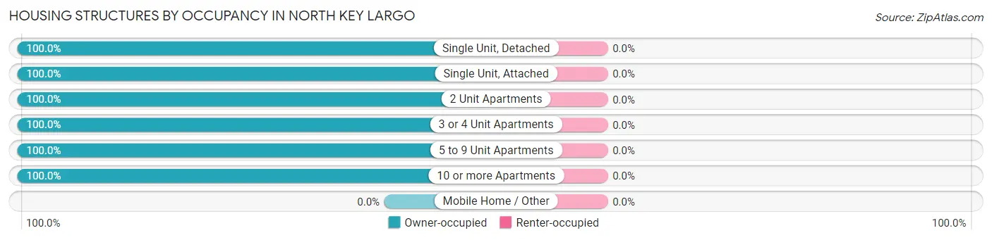 Housing Structures by Occupancy in North Key Largo