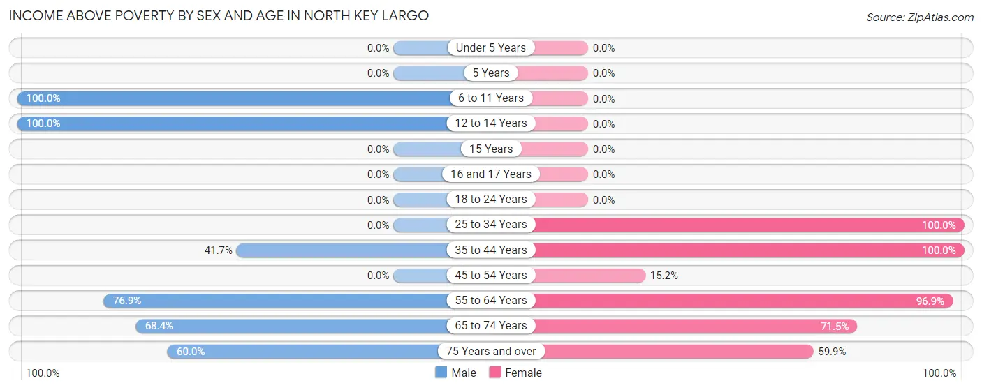 Income Above Poverty by Sex and Age in North Key Largo