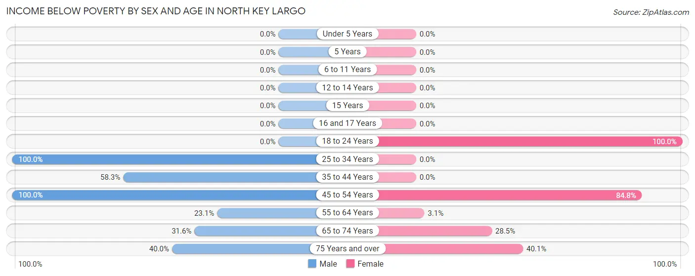 Income Below Poverty by Sex and Age in North Key Largo
