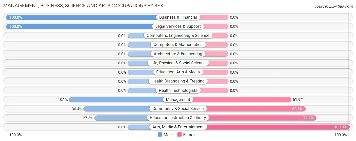 Management, Business, Science and Arts Occupations by Sex in North Key Largo