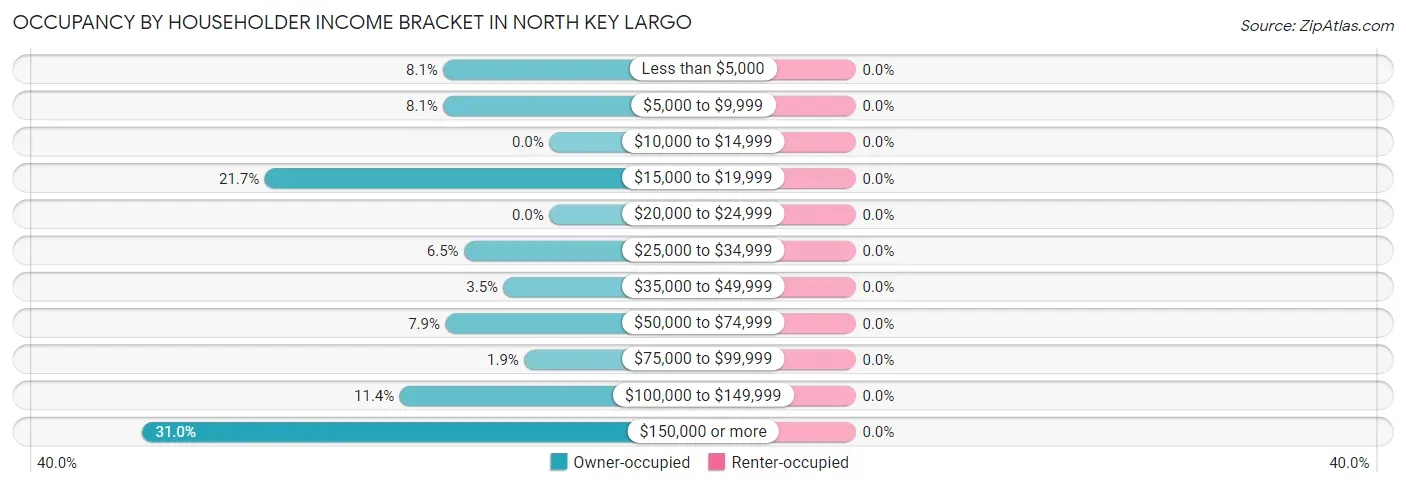 Occupancy by Householder Income Bracket in North Key Largo