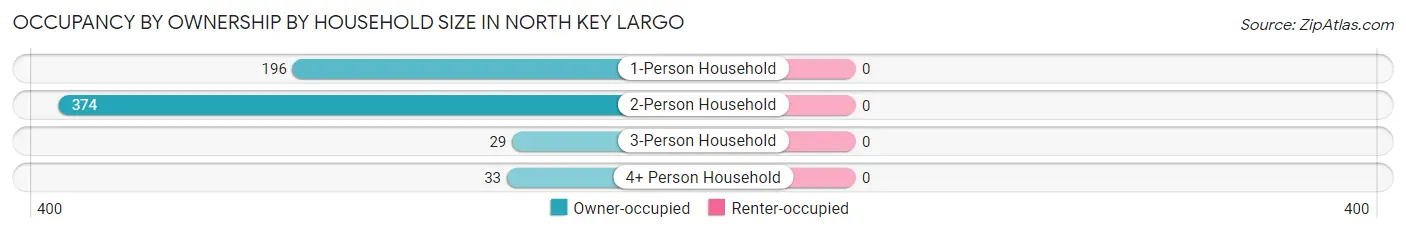 Occupancy by Ownership by Household Size in North Key Largo