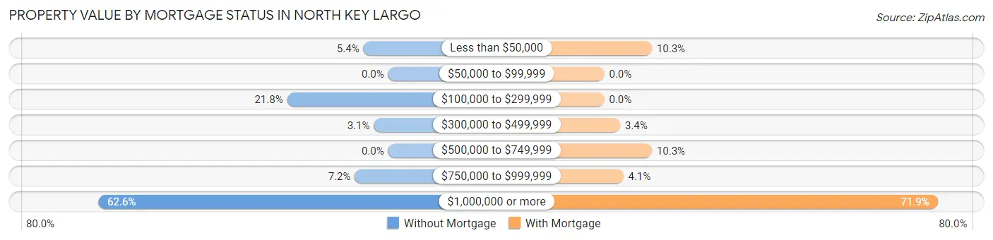 Property Value by Mortgage Status in North Key Largo