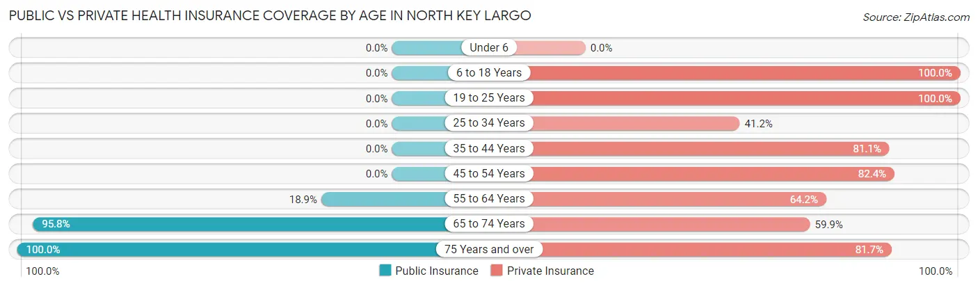 Public vs Private Health Insurance Coverage by Age in North Key Largo