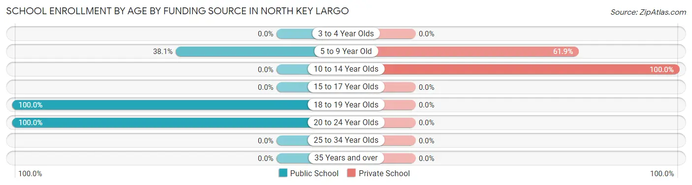 School Enrollment by Age by Funding Source in North Key Largo
